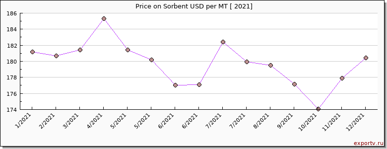Sorbent price per year