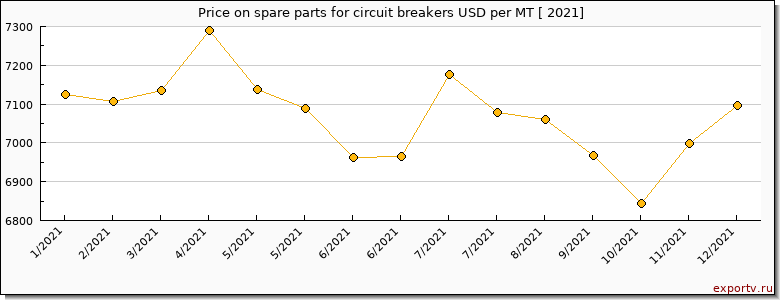 spare parts for circuit breakers price per year