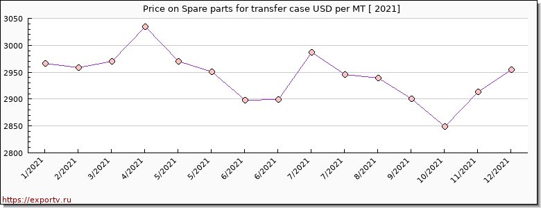 Spare parts for transfer case price per year
