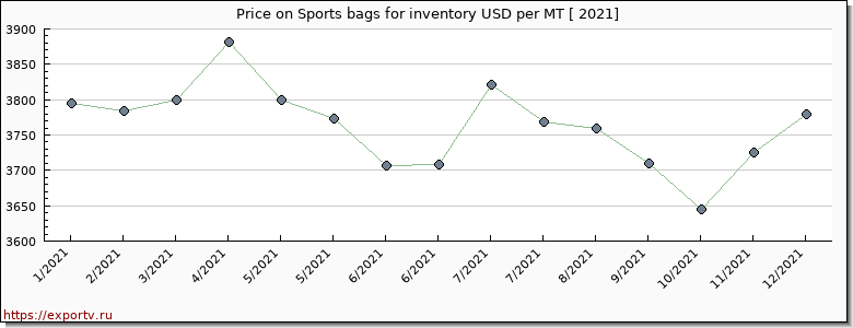 Sports bags for inventory price per year