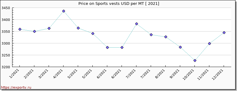 Sports vests price per year