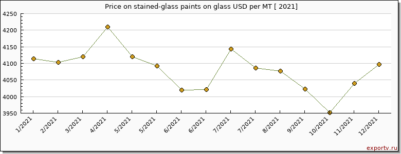 stained-glass paints on glass price per year