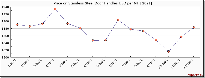 Stainless Steel Door Handles price per year