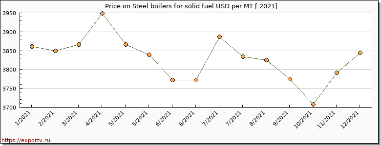 Steel boilers for solid fuel price per year