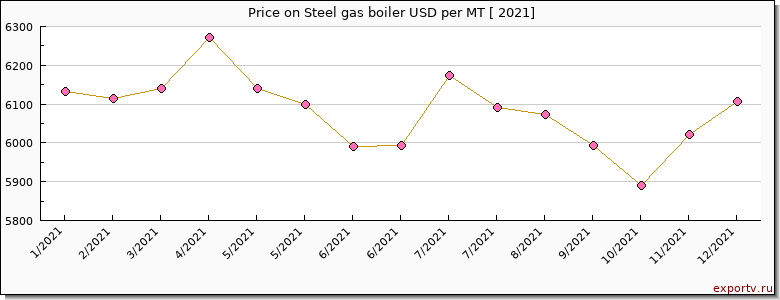 Steel gas boiler price per year