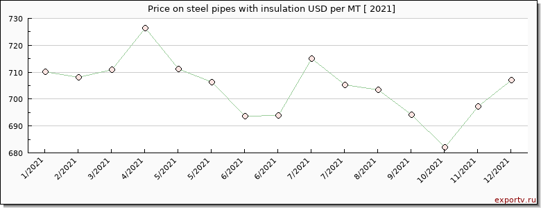 steel pipes with insulation price per year