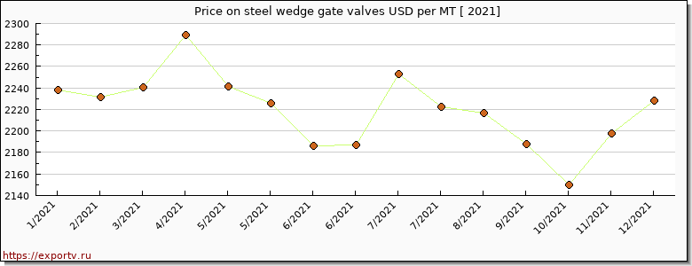 steel wedge gate valves price per year