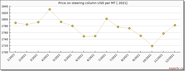 steering column price per year