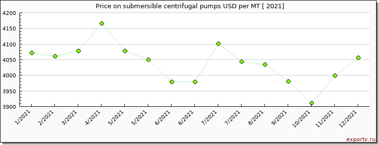 submersible centrifugal pumps price per year