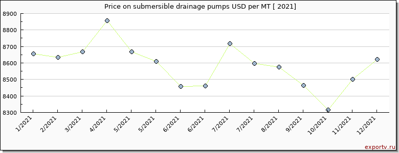 submersible drainage pumps price per year