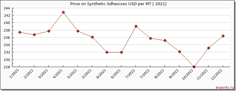 Synthetic Adhesives price per year