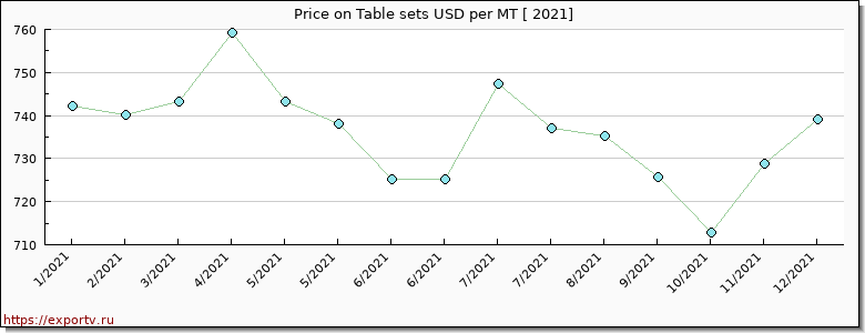 Table sets price per year