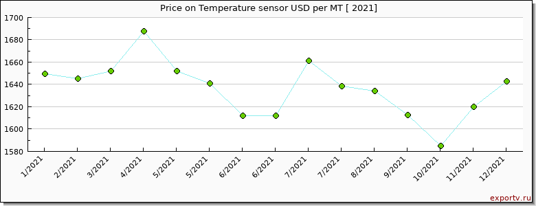 Temperature sensor price per year