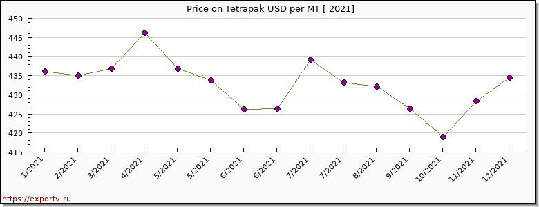 Tetrapak price per year