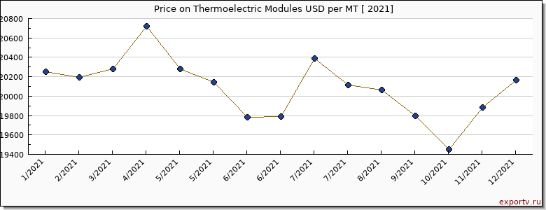 Thermoelectric Modules price per year