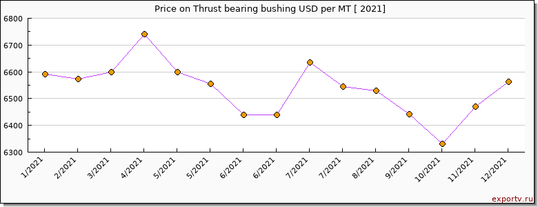Thrust bearing bushing price per year