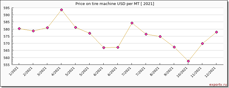tire machine price per year