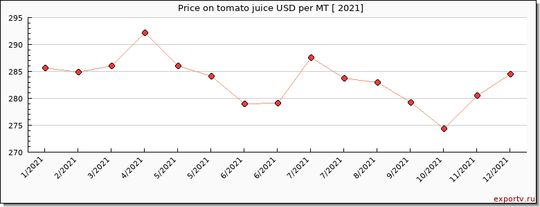 tomato juice price per year