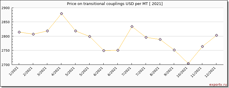 transitional couplings price per year