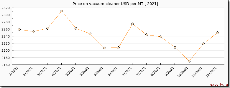 vacuum cleaner price per year
