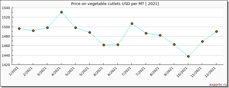 vegetable cutlets price per year