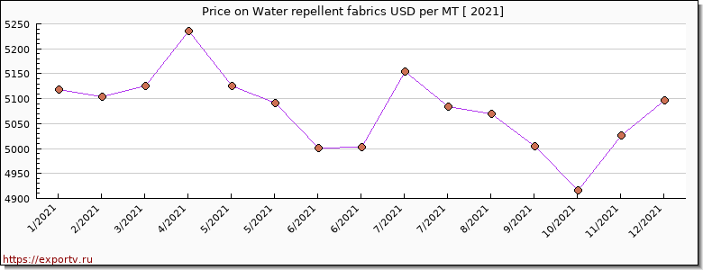 Water repellent fabrics price per year