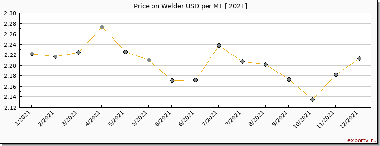 Welder price per year