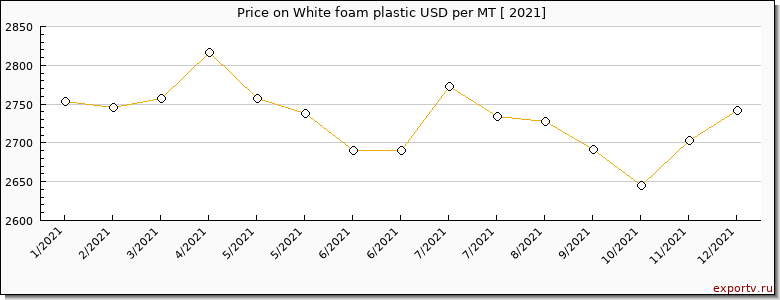 White foam plastic price per year