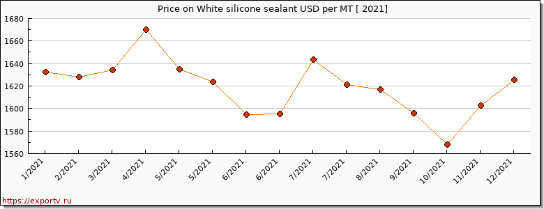 White silicone sealant price per year