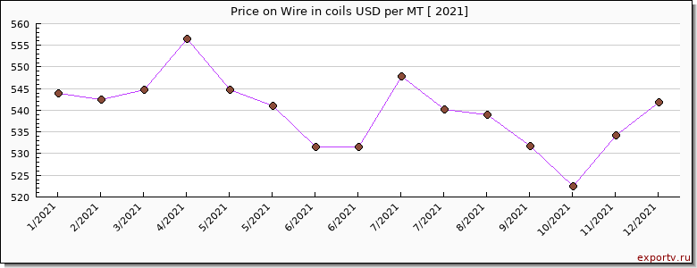 Wire in coils price per year