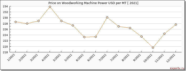 Woodworking Machine Power price per year