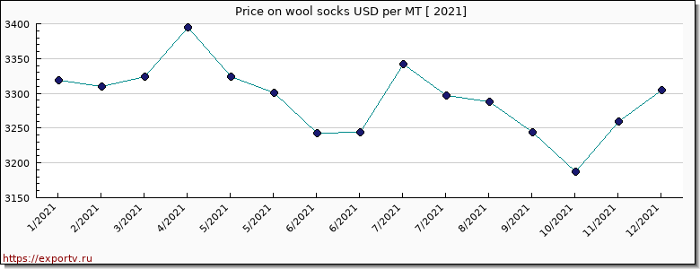 wool socks price per year