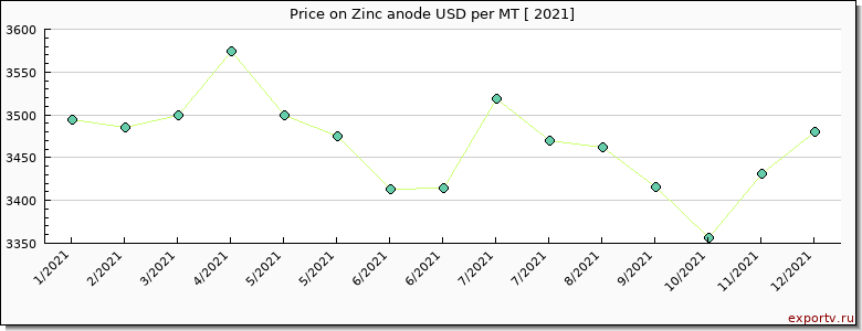 Zinc anode price per year