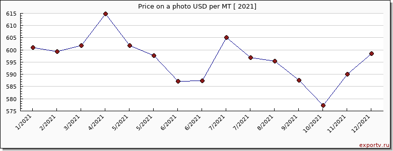a photo price per year