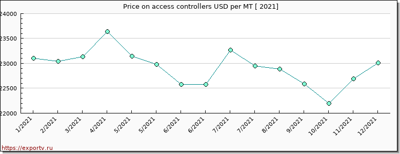 access controllers price per year