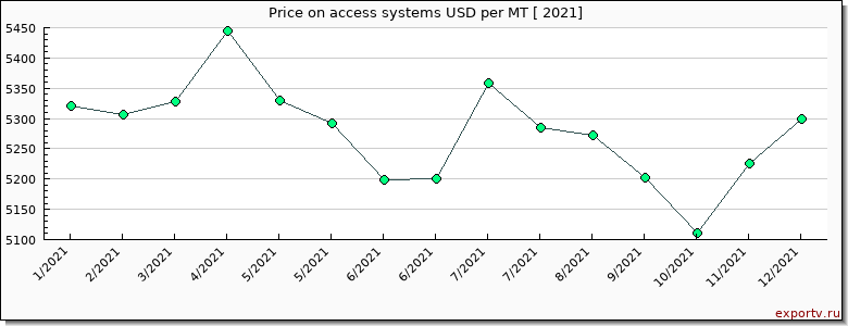 access systems price per year