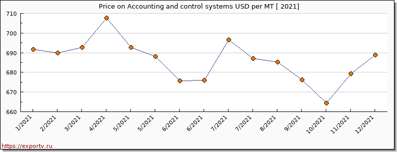 Accounting and control systems price per year