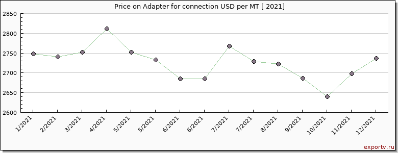 Adapter for connection price per year