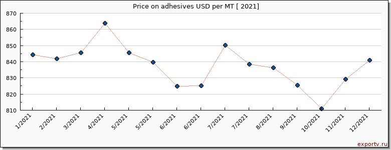 adhesives price per year