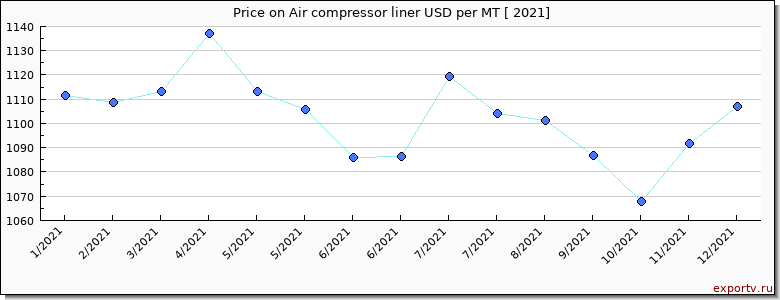 Air compressor liner price per year