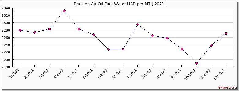 Air Oil Fuel Water price per year