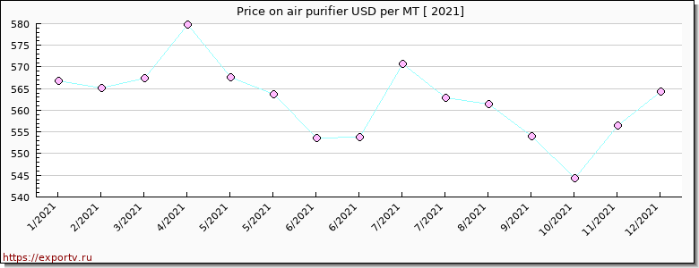 air purifier price per year