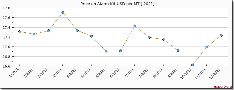 Alarm Kit price per year