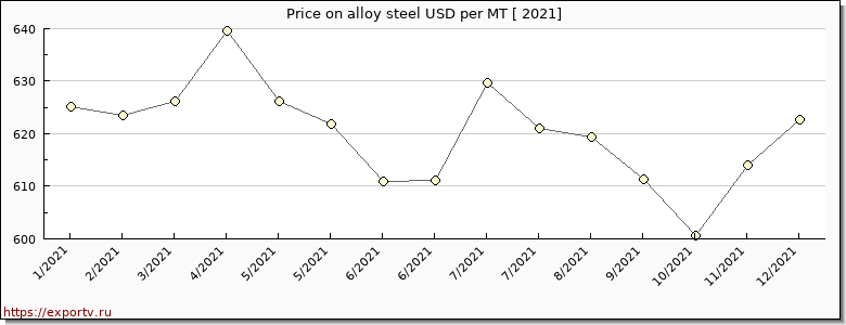 alloy steel price per year
