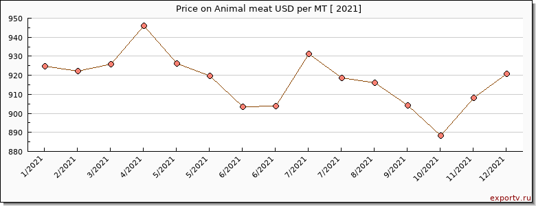 Animal meat price per year