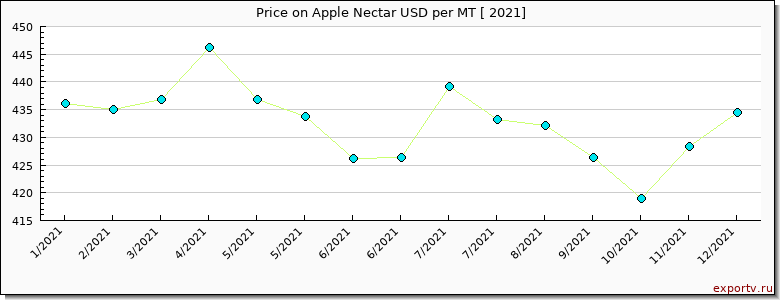 Apple Nectar price per year