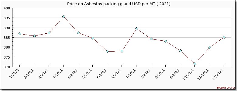 Asbestos packing gland price per year
