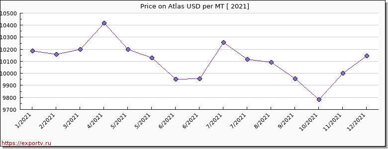 Atlas price per year