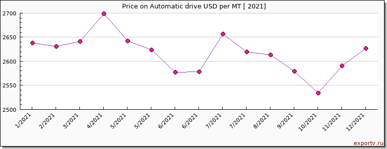 Automatic drive price per year