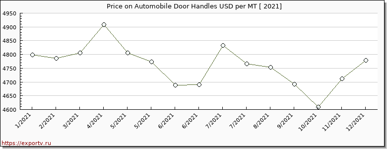 Automobile Door Handles price per year